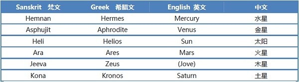 表2. 行星