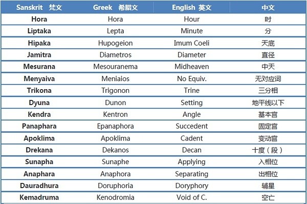 表格3. 宫位和相位词汇