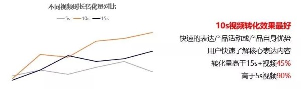 不同视频广告效果不一样