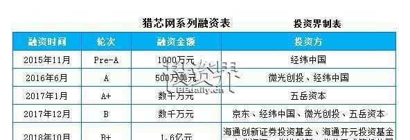 猎芯网 快讯| 猎芯网完成1.6亿元B+轮融资，将重点发展自营业务