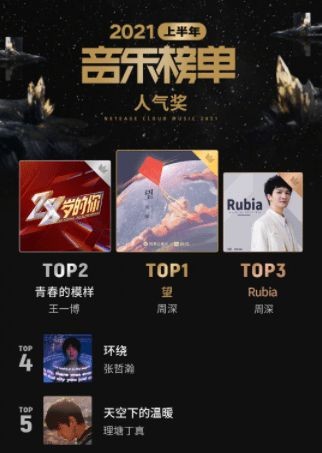 恭喜周深歌曲获得2021上半年音乐榜单人气奖第一、第三名，超棒