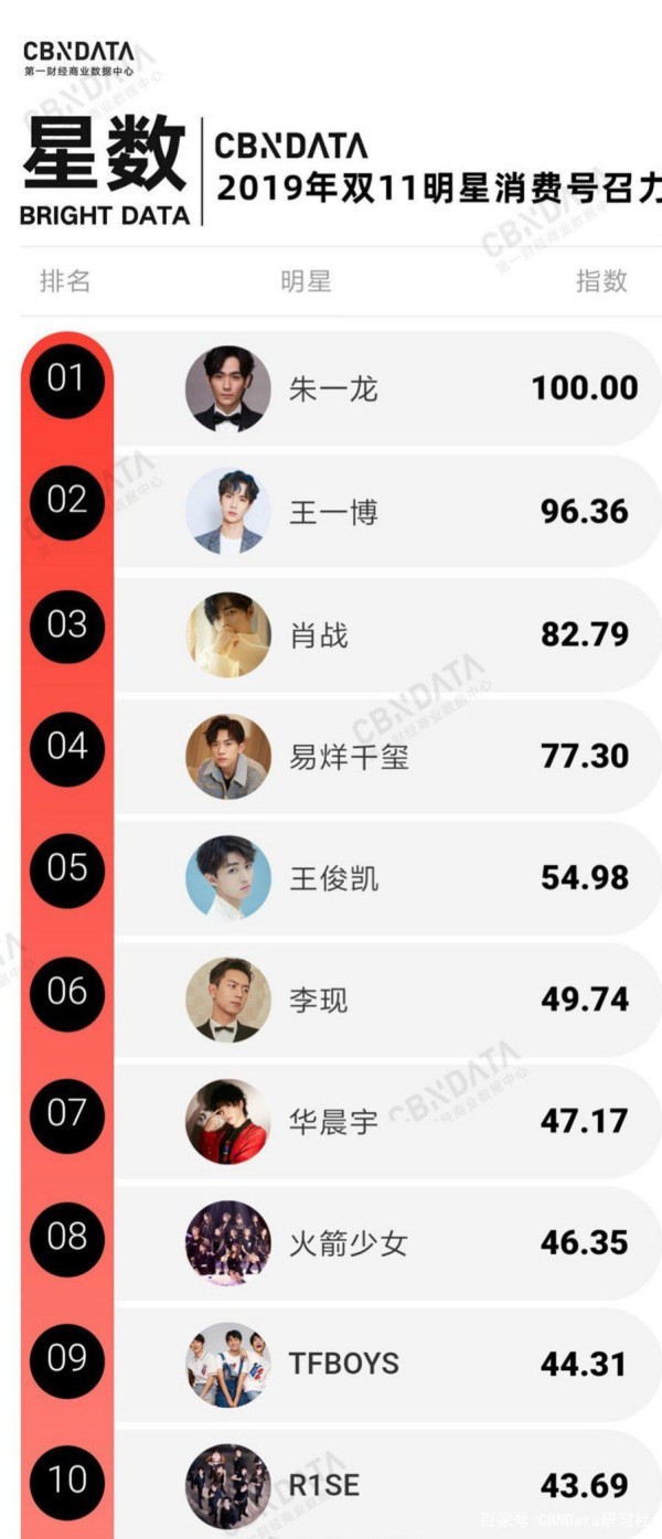 明星带货比不上网红？双11真实销售数据揭秘