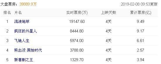 继王宝强之后，他也成了电影票房保障 网友：长相不再是王道