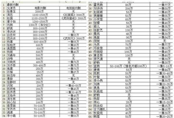 陈乔恩片酬是多少？陈乔恩拍戏要价八千万被封杀？女星价目表曝光
