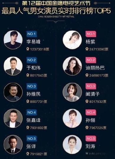 如何看待18年金鹰奖杨紫票数颁奖前一天突然增加600万票，并反超热巴？-有驾