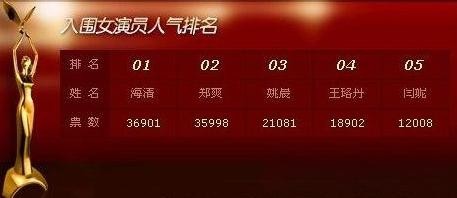 如何看待18年金鹰奖杨紫票数颁奖前一天突然增加600万票，并反超热巴？-有驾