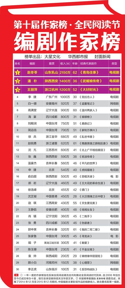 第十届编剧作家榜发榜 赵冬苓成逆袭女王