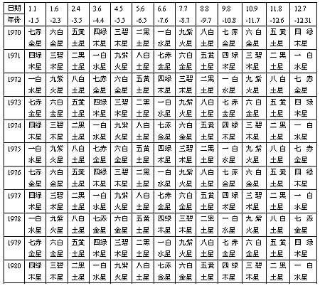 爱情测试:神秘九星预测今年爱情气象(图表)