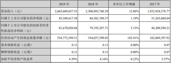 截图来自梦洁股份2019年年报。