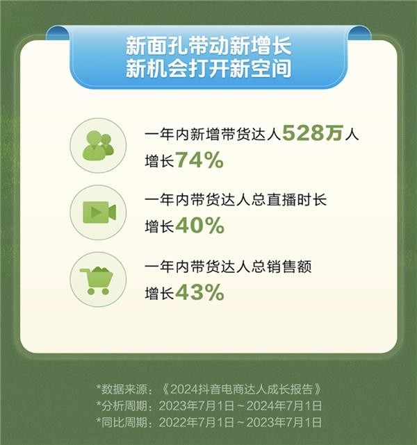 抖音电商发布2024达人成长报告  过去一年新增带货达人528万