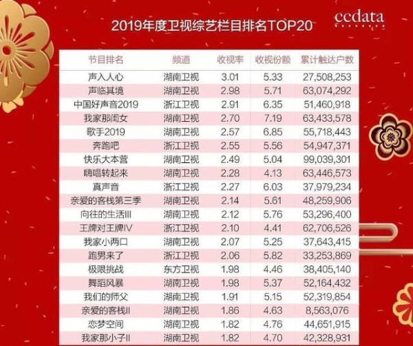 年度综艺TOP20：14个来自湖南卫视，杨紫和王俊凯的节目落榜
