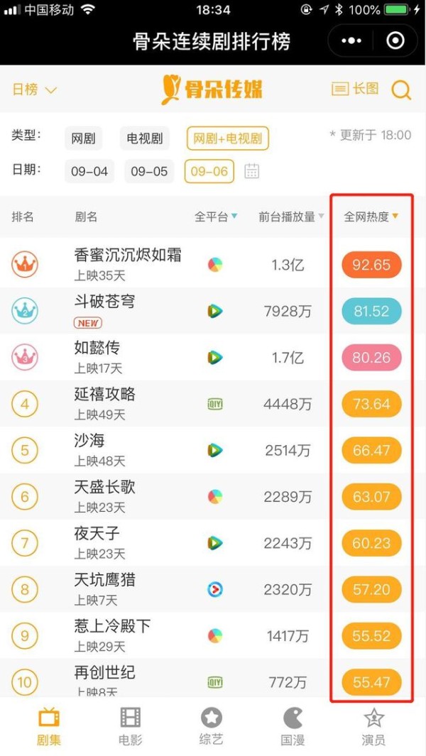骨朵数据重磅推出 “全网热度指数 ”，助力视频行业升级