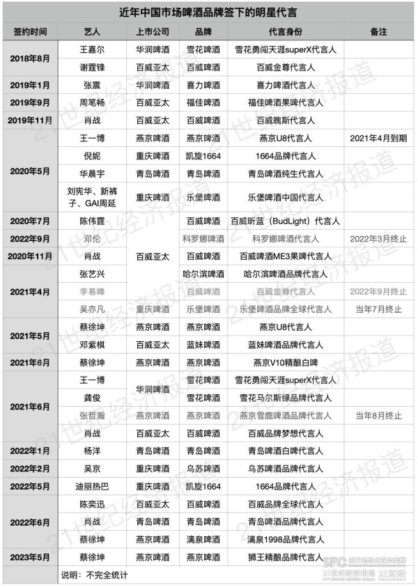 （数据整理自各品牌官宣，21世纪经济报道记者统计制图）