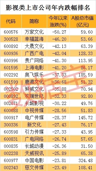 影视类公司股价遇冷 多元化布局成新亮点