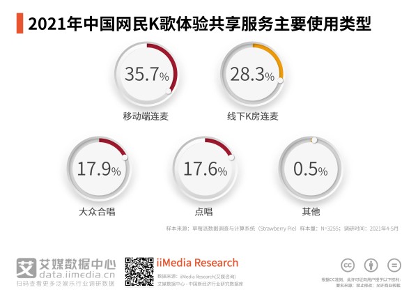 2021年中国网民K歌体验共享服务主要使用类型