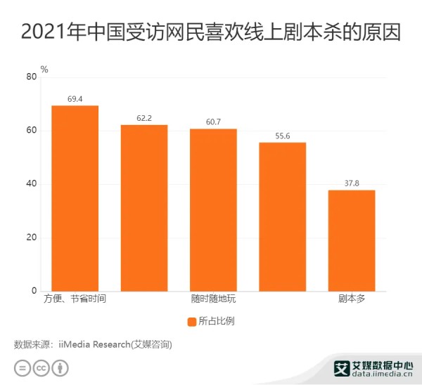 2021年中国受访网民喜欢线上剧本杀的原因