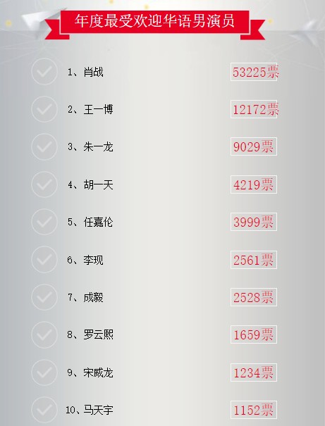 2021明星权力榜最受欢迎男演员每日榜单更新 附投票入口