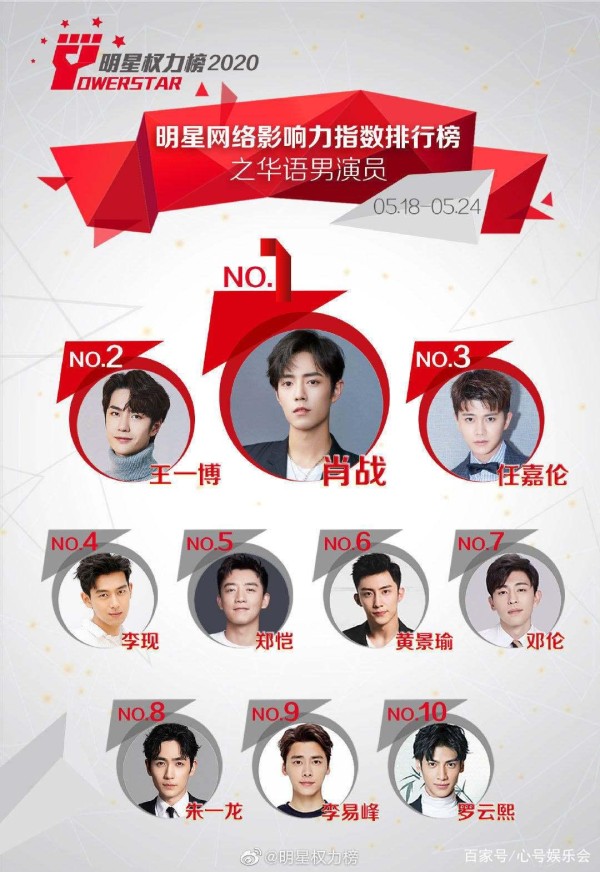 最新明星权力榜：黄景瑜排行第6，任嘉伦挤进前3，榜首毫无悬念！