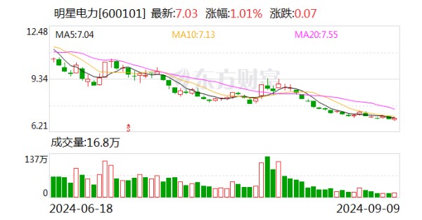 【调研快报】明星电力接待银河证券调研