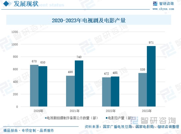 2020-2023年电视剧及电影产量
