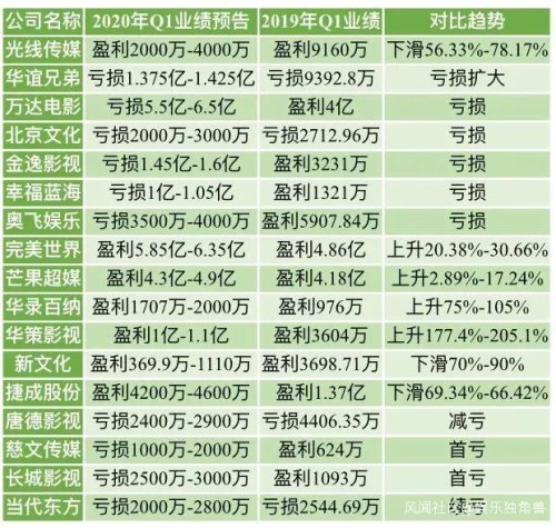 疫情下的第80余天，影视行业如何“自救”？