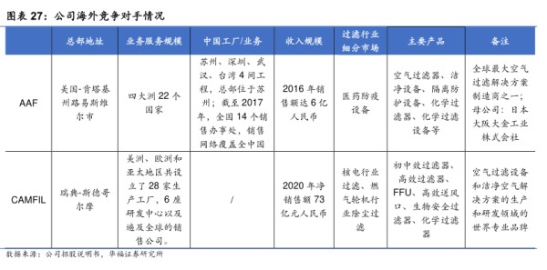 公司海外竞争对手情况 - 2023年08月 - 行业研究数据