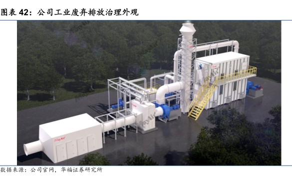 公司工业废弃排放治理外观 - 2023年08月 - 行业研究数据