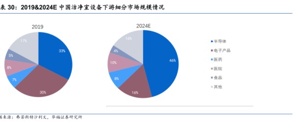 2019&2024E中国洁净室设备下游细分市场规模情况 - 2023年08月 - 行业研究数据
