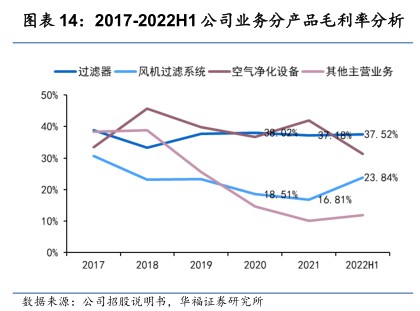 2017-2022H1公司业务分产品毛利率分析 - 2023年08月 - 行业研究数据