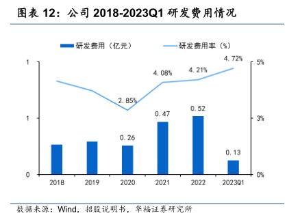 公司2018-2023Q1研发费用情况 - 2023年08月 - 行业研究数据