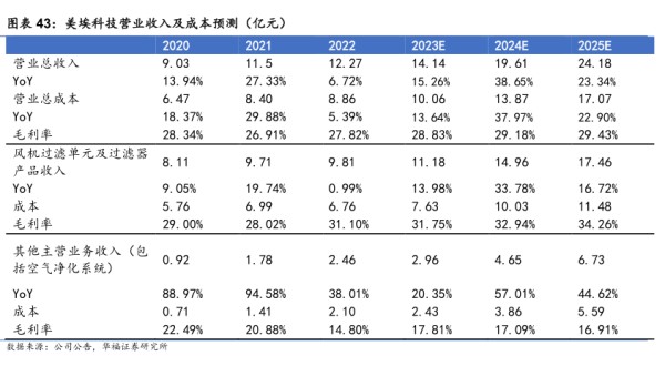 美埃科技营业收入及成本预测 - 2023年08月 - 行业研究数据