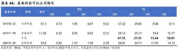 美埃科技可比公司情况 - 2023年08月 - 行业研究数据