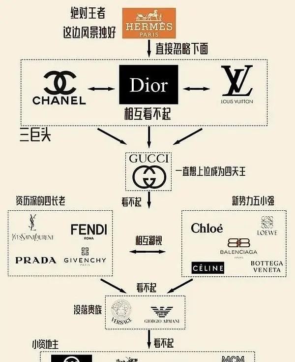 时尚鄙视链