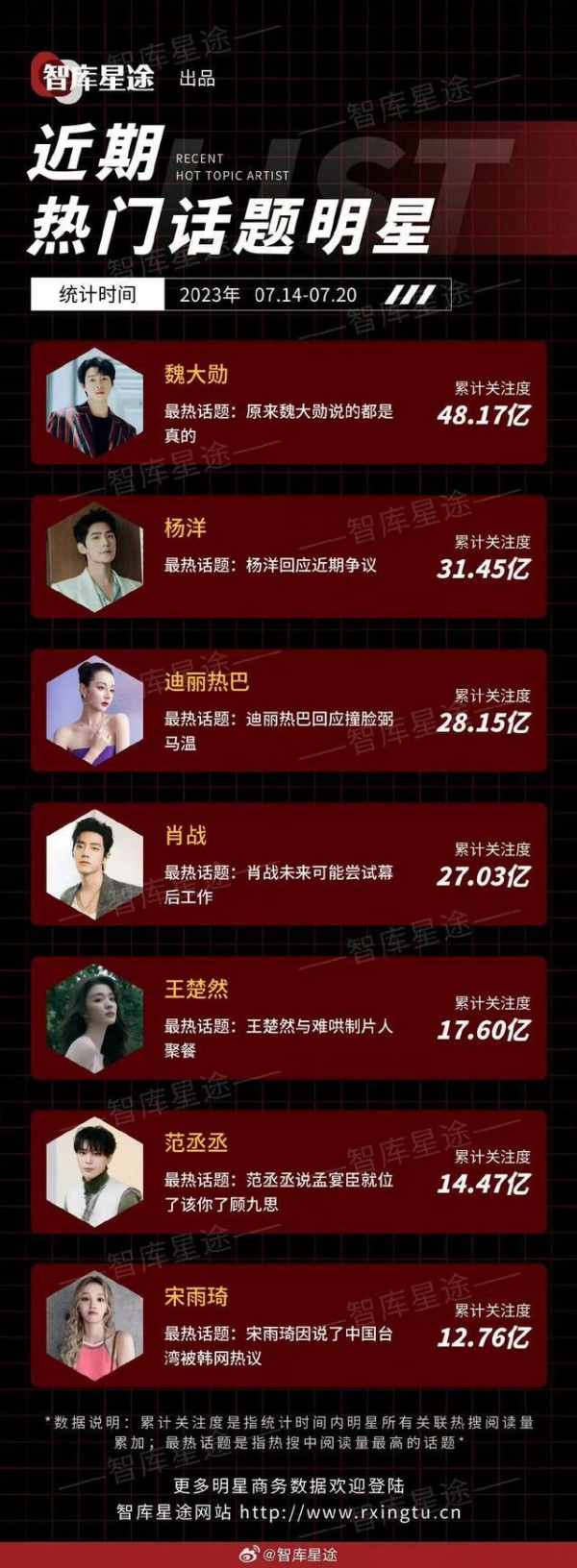 一周热门话题明星，榜首是他