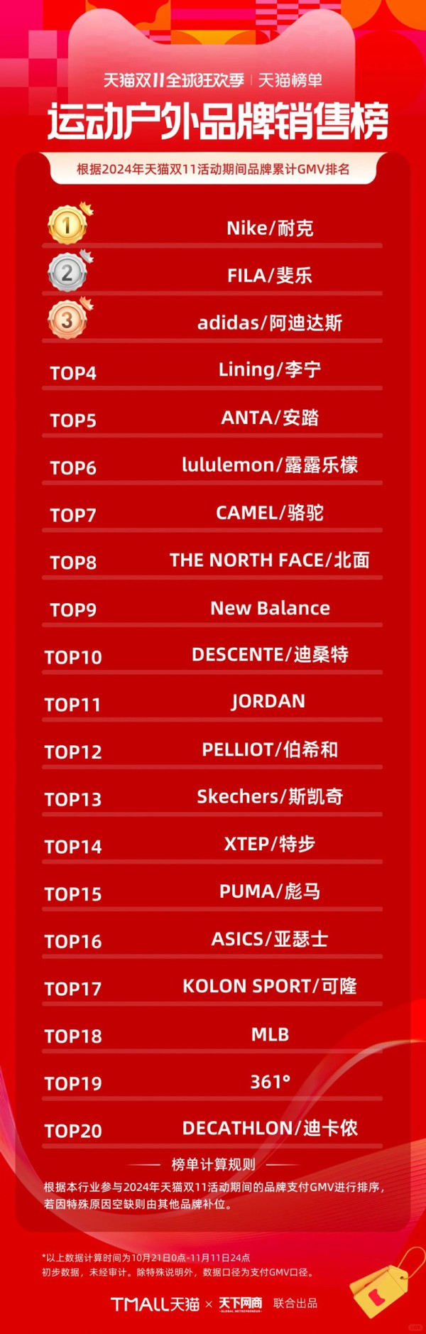 天猫榜单！2024双11运动户外品牌销售排行榜TOP20图片