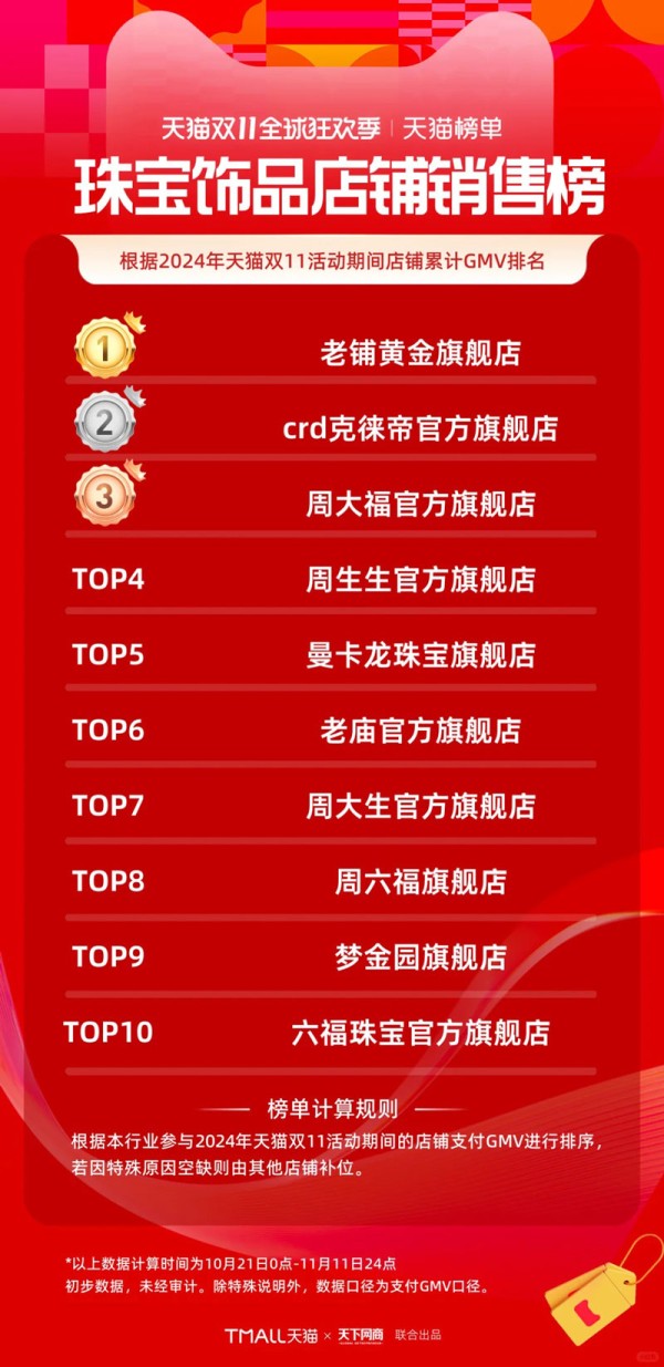 天猫榜单！2024双11珠宝饰品类店铺销售排行榜TOP10