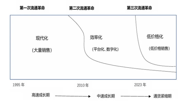陈立平：当前零售业变革的几个趋势