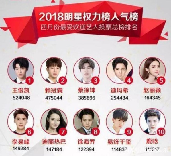 4月最受欢迎明星榜单出炉，王俊凯第一鹿晗仅排第十