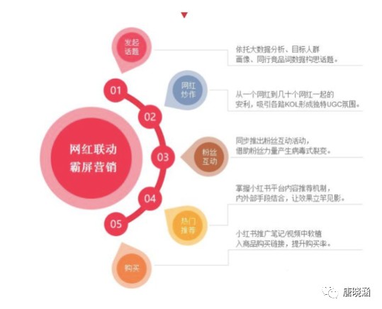 品牌如何通过小红书快速传播？