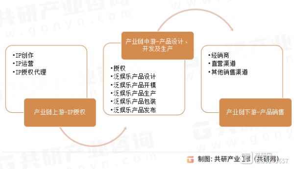 2024年中国泛娱乐产品行业产业链、行业市场规模及行业竞争格局分析