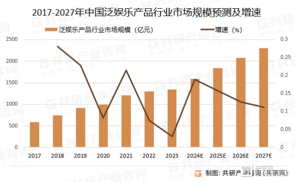 2017-2027年中国泛娱乐产品行业市场规模预测及增速