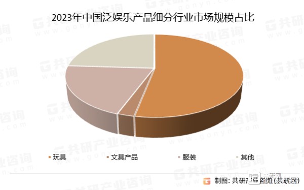 2023年中国泛娱乐产品细分行业市场规模占比