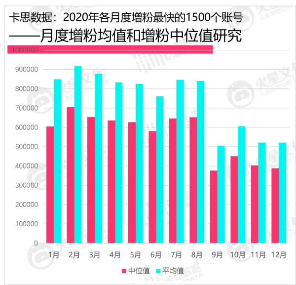 数据 | 2020年抖音KOL生态研究：活跃红人增速下滑，超8成账号“火”不过3个月