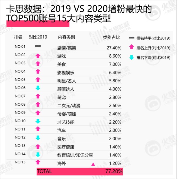 数据 | 2020年抖音KOL生态研究：活跃红人增速下滑，超8成账号“火”不过3个月