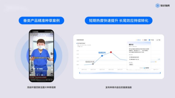 图：知识矩阵医疗内容精准营销真实合作案例