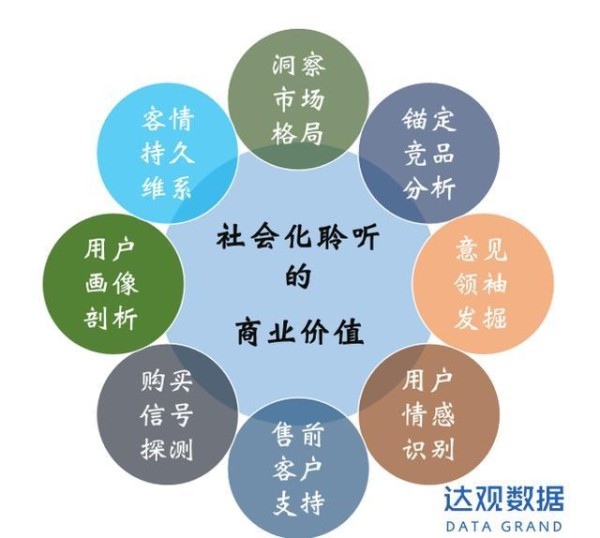 图2 社会化聆听可以在8个方面帮助企业改善运营