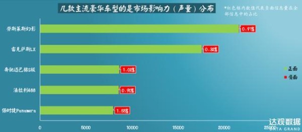 图3 几款主流豪华车型的市场影响力声量分布