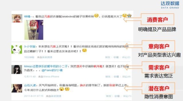图5 在微博上能识别出各类潜在的购买信号