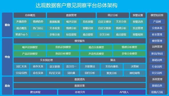 图8-达观数据客户意见洞察平台总体架构
