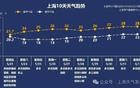 周末上海迎来舒适多云天，下周将有一次明显降水